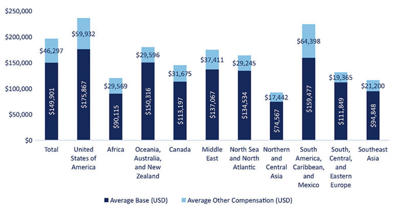 Oil And Gas Salaries Continue To Head Upward oil-and-gas-salaries-continue-to-head-upward