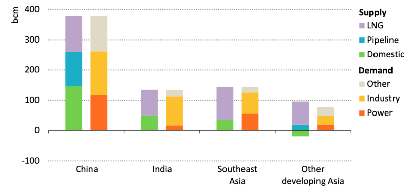 China Gas Demand.png