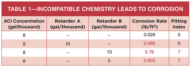 Incompatible chemistry leads to corrosion table