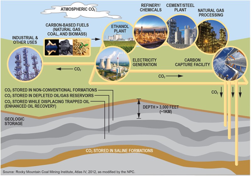 Schematic of CCUS.