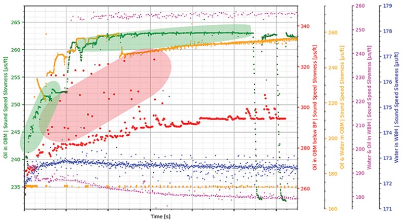 Plot of sound-speed slowness measurement under varying sampling conditions.