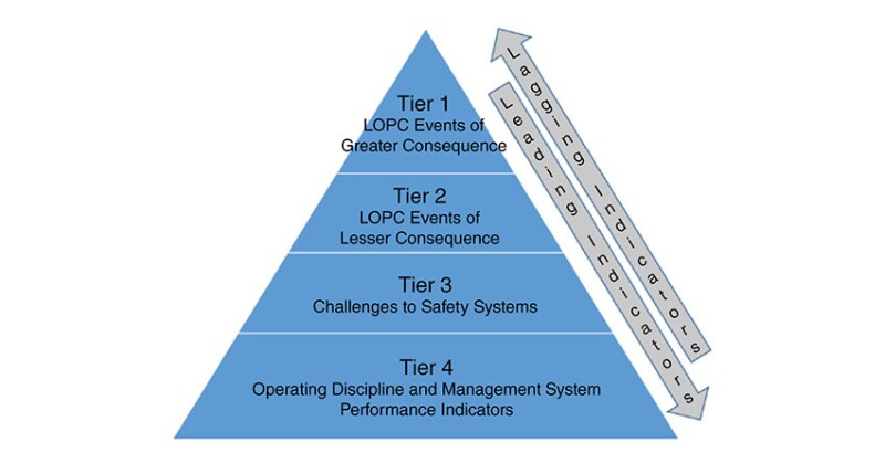 Process safety indicator pyramid.