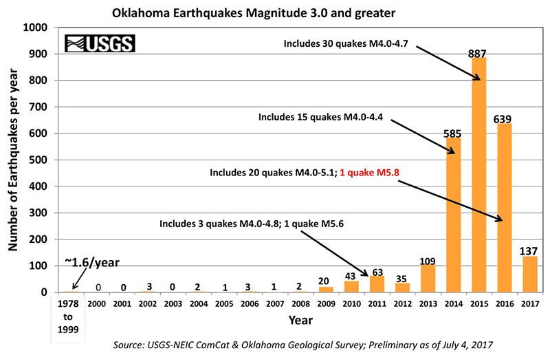 twa-2017-11-energyeducation-oklahomaearthquakesmagnitude.jpg