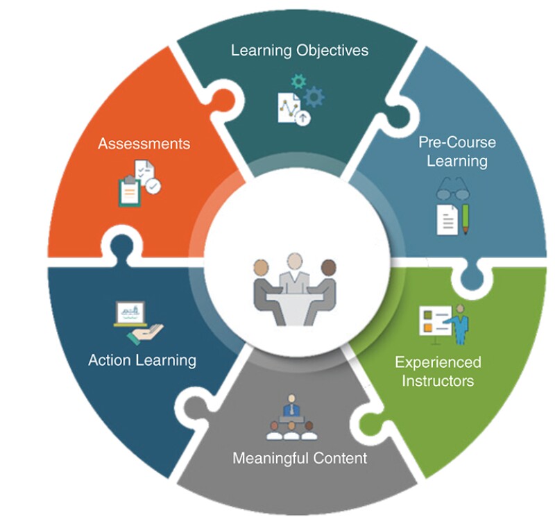 Elements of adult learning programs.