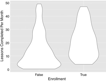 Completion rates as shown by the number of lessons completed vs. days active.
