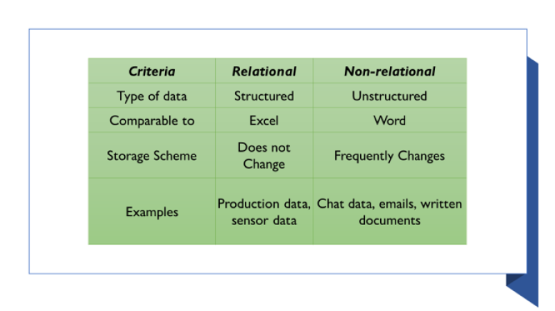 Table showing criteria for deciding on the right database for your data