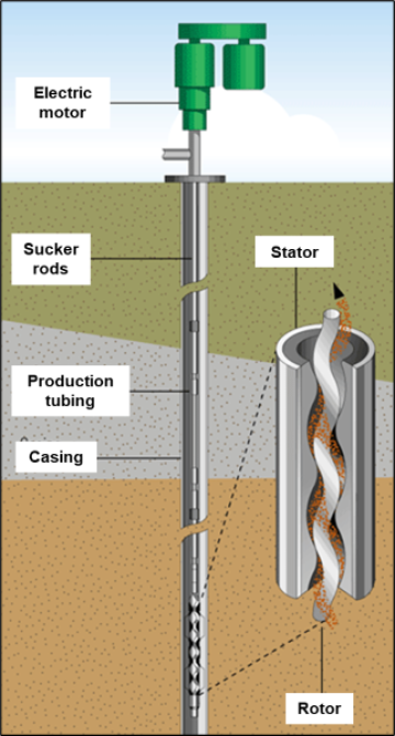 TWA_Artificial_Lift_Progressive_Cavity_Pump_Fig.5.png