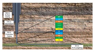 The unconventional area of interest optimized casing design, with theillustration of the formations drilled in the combined vertical/curve/lateral 8-½-in section.