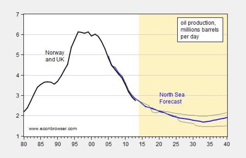 TWA_2022_North_Sea_Production_Over_Years.jpg