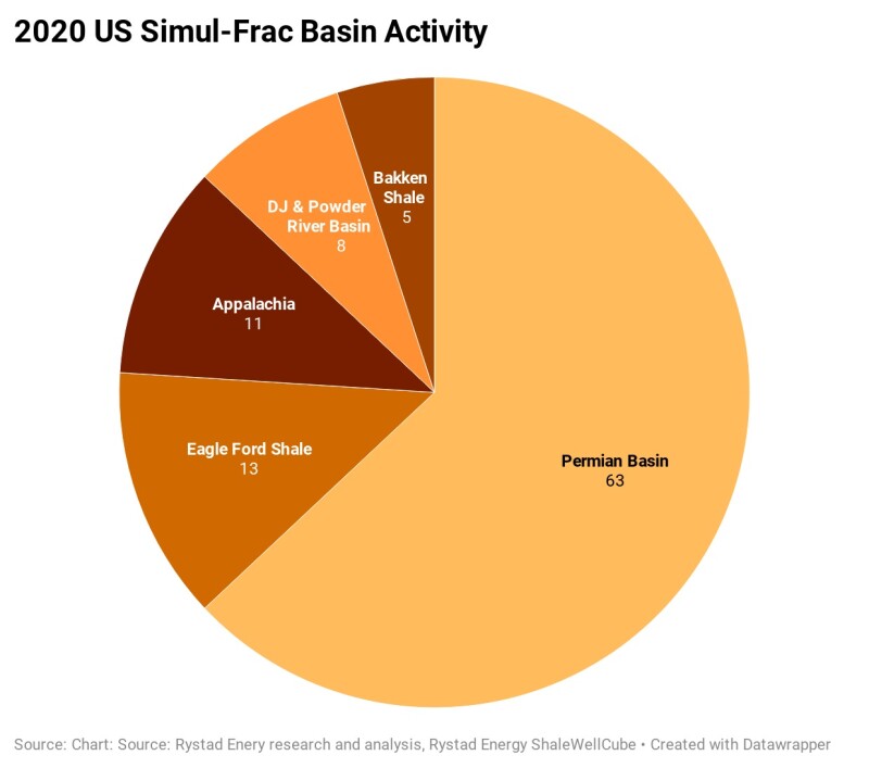 jpt_2021_2020-us-simul-frac-basin-activity.jpg