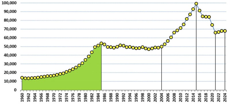 Fig. 3—Evolution of professional membership between 1960 and 1985.