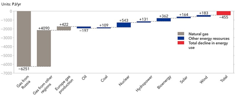 The impact of the Ukraine war on the European primary energy mix in 2024 compared with a pre-war model run.