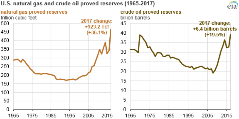 jpt-2018-10-eia-us-oil-and-gas-reserves-graph.png