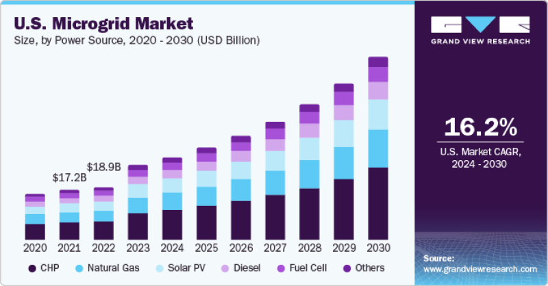 us-microgrid-market.png