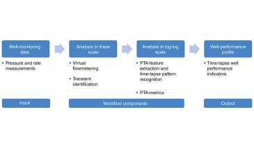Main steps of the workflow for automated well monitoring.