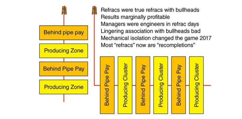 "Refracs" vs. "Recompletions."