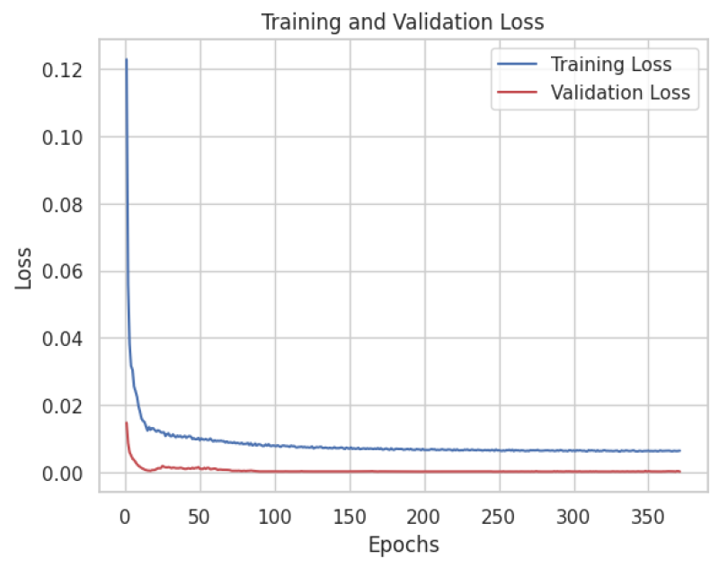 Figure 6 Training and Validation Loss.png