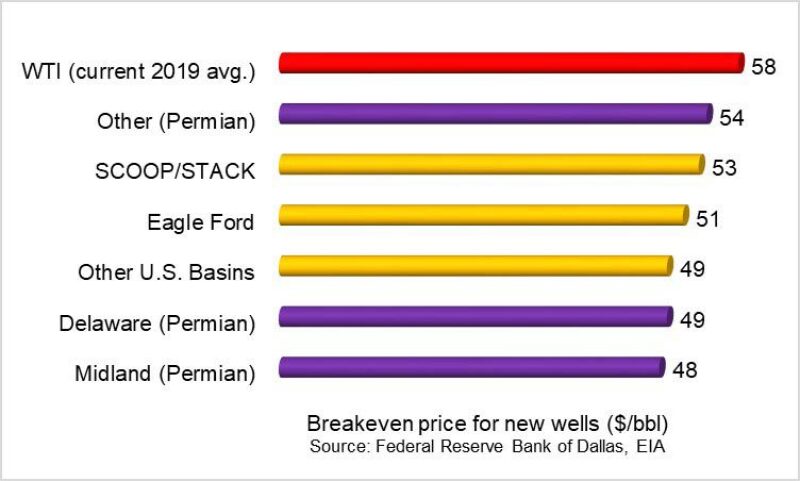 twa-2019-08-us-manda-permian-new-well-breakeven-price.jpg