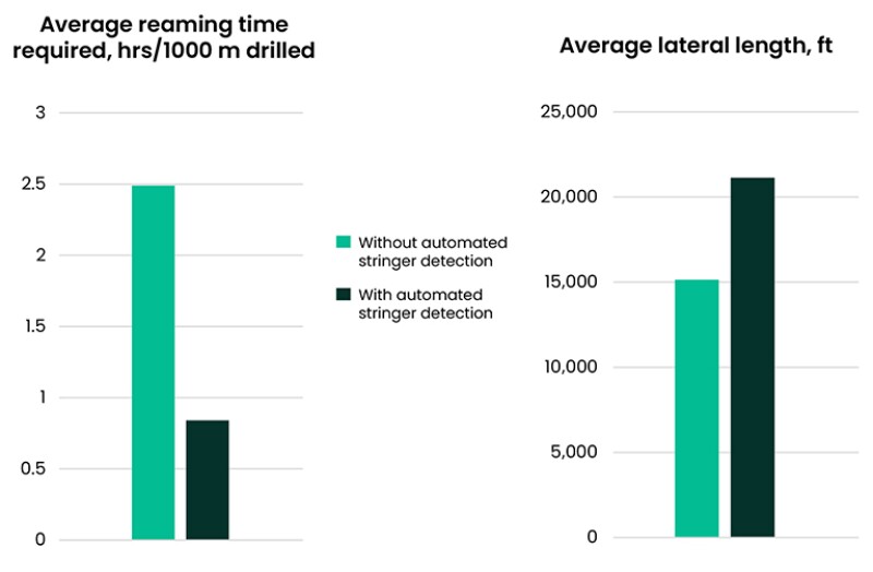 The automated stringer detection service demonstrated significant performance improvements in this field trial by reducing ILT due to reaming and extending lateral length.