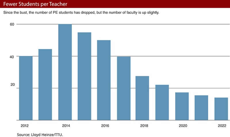Fewer students per teacher chart