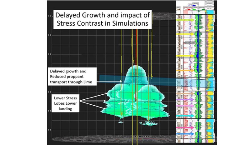 A model result shows a 3D fracture geometry near a higher-stress lime-rock interval, which acts as a baffle, hindering growth and delaying propagation. Accounting for delayed growth helps in understanding the impact of stress contrast in simulations. Source: SPE 223547/Devon Energy.