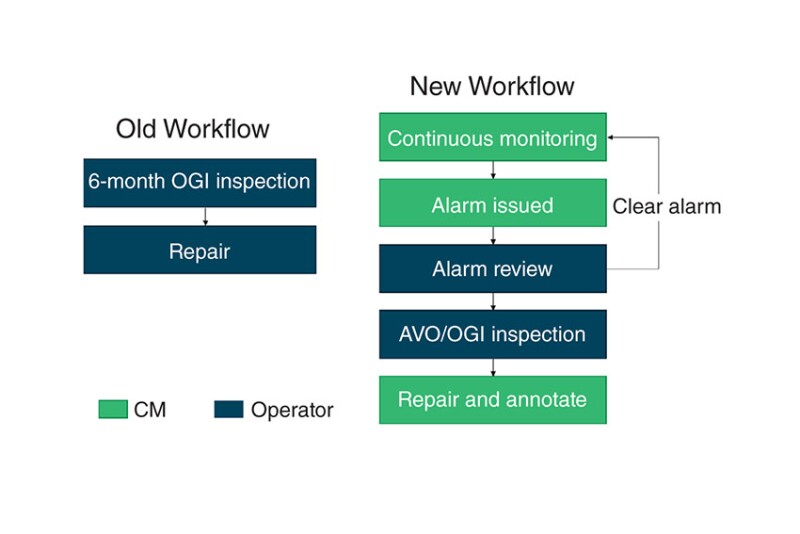 Fig. 1—Improved workflow. AVO = audio, visual, and olfactory.
