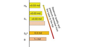 Reservoir layering scheme.