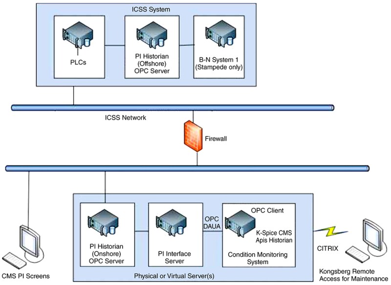 Stampede condition monitoring architecture diagram. 