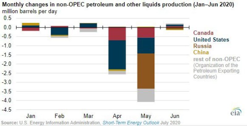 lpfmonthly-changes-in-non-opec-source-us-eia.jpg