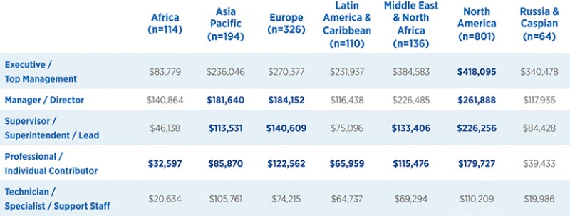 Average total compensation (in USD) by region and job level.