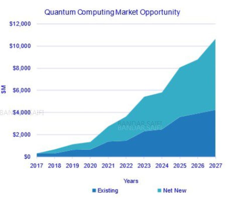 Quantum Computing Emerges As A Game Changer