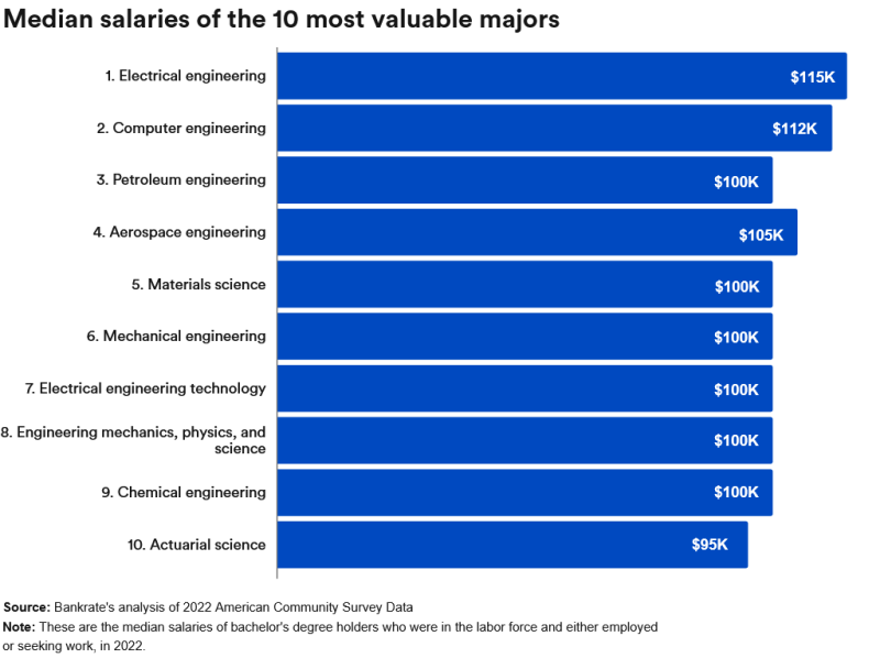 Screenshot 2024-10-16 at 09-50-07 Study Workers With Stem Degrees Are More Likely To Report Higher Salaries And Lower Unemployment Rates Bankrate.png