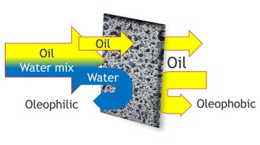 Schematic representation of water/oil separation by nanomembrane.