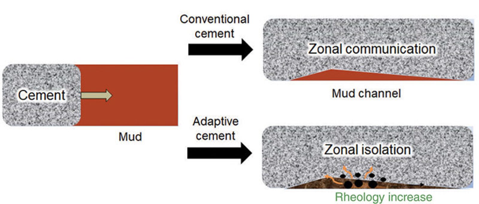 New Interactive Cementing System Improves Zonal Isolation in Horizontal Wells