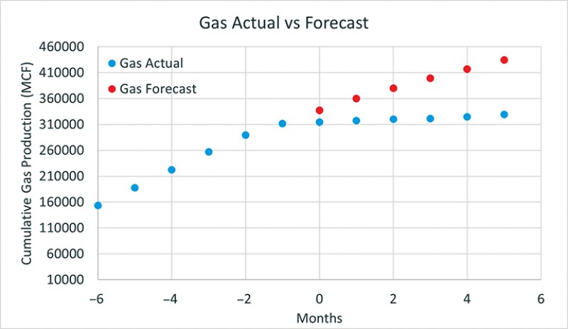 Fig. 1—6-month pre/post-frac hit oil and gas actual vs forecast production.