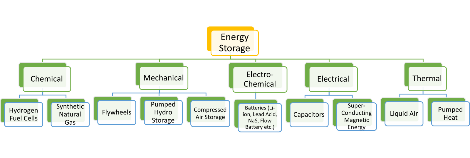 The House of Energy Storage Part 1