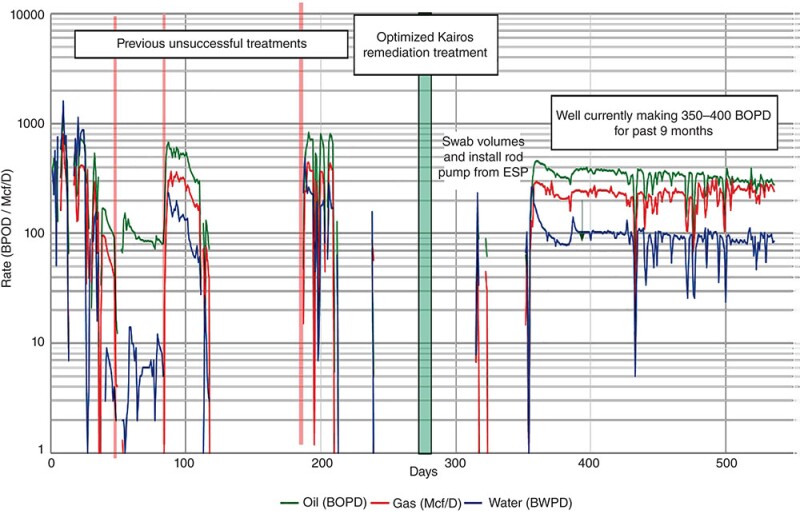 Fig. 3—Chemical restimulation on a well with “gummy bear” production.