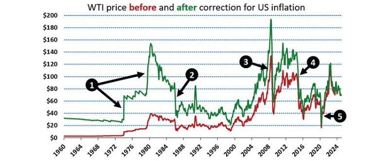 Fig. 2—Fluctuations in crude oil prices since 1960 (with and without inflation correction).