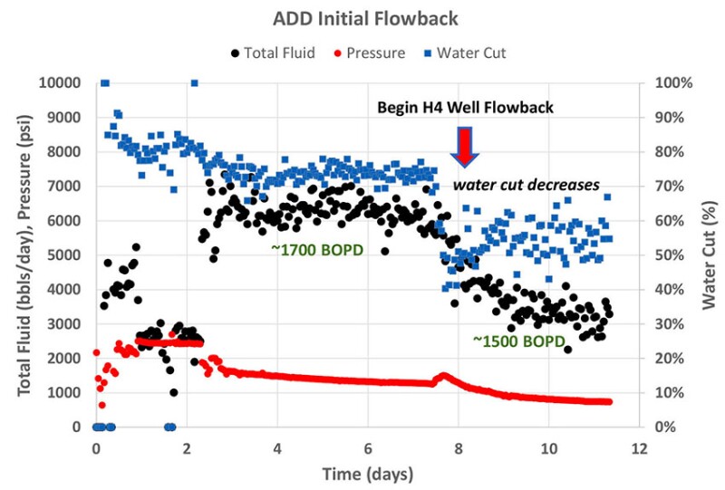 Chart shows the initial performance of the first augmented drainage development well. Source: URTeC 4044110/Hess Corp.