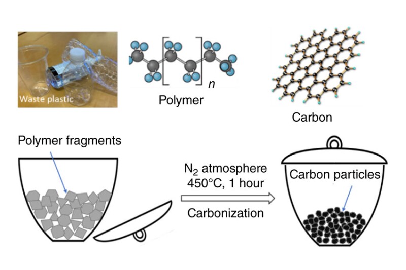 Schematic of formation of C-MPs from the carbonization of polymers.