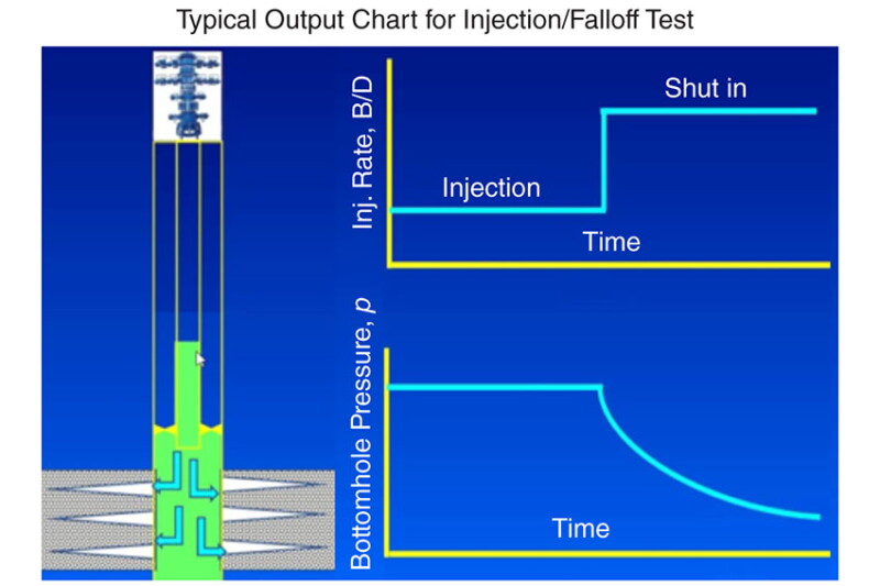 CO2 Injectivity Test Proves Concept of CCUS Field Development
