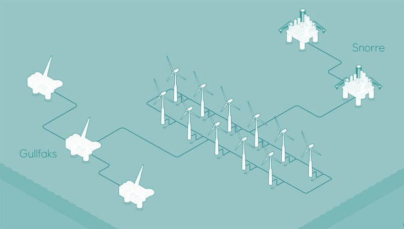 Illustration of how offshore wind turbines will transmit power to the Snorre and Gullfaks fields
