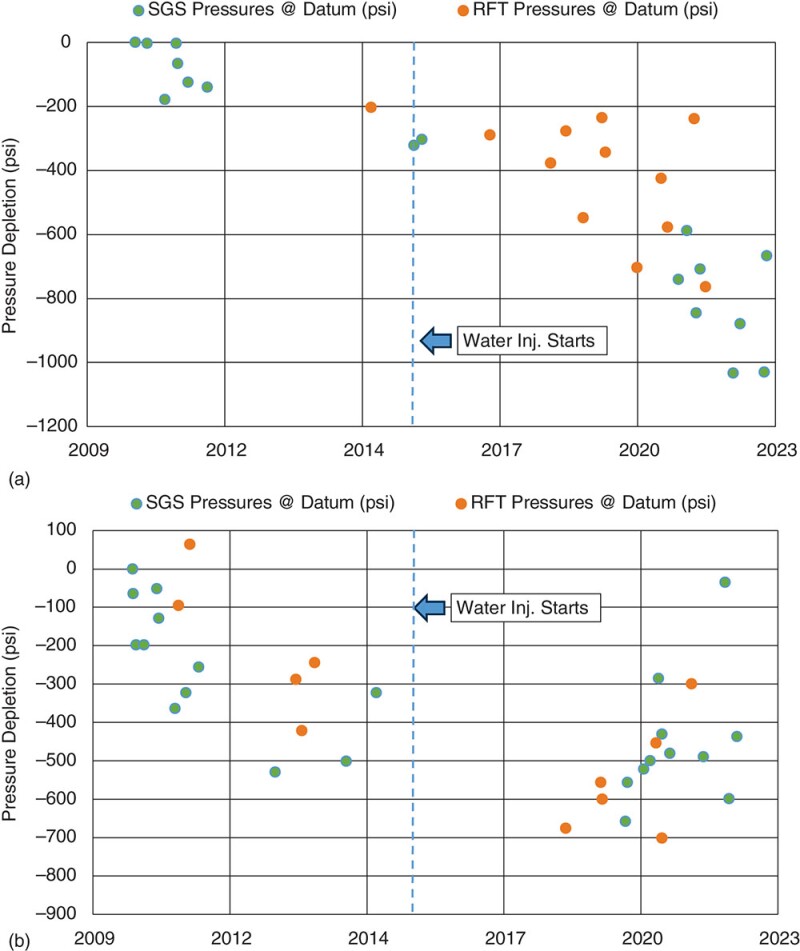 Figs. 1a and 1b—Reservoir pressure depletion (Pmeas-Pinit) shown from the first case study field. Source: Acoustic Data.