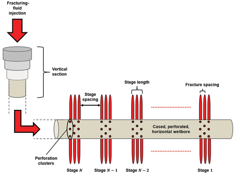 Schematic of a multistage hydraulic-fracture treatment from a horizontal well