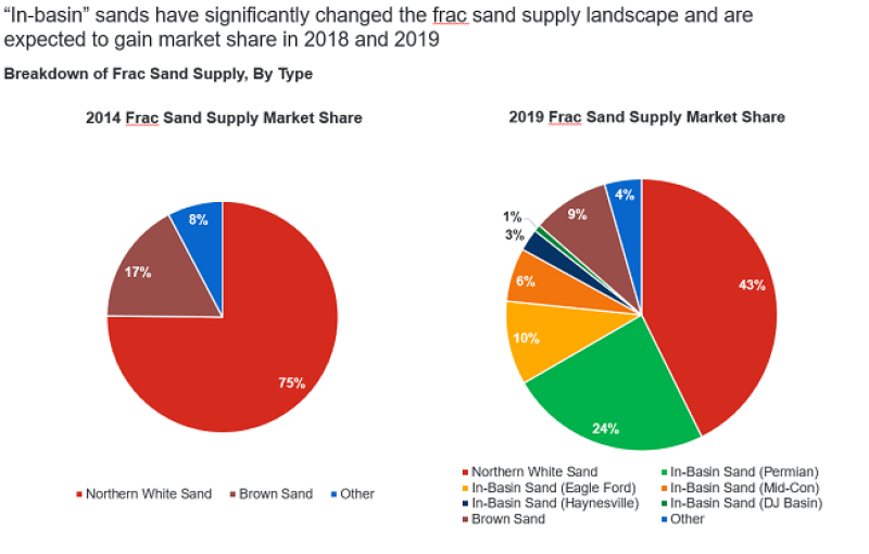 jpt-2018-8-rystad-sand-maket-share-002.png