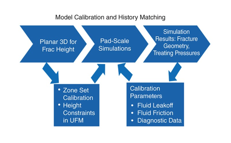 Schematic of the hydraulic fracturing work flow
