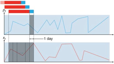 sliding-window technique graph