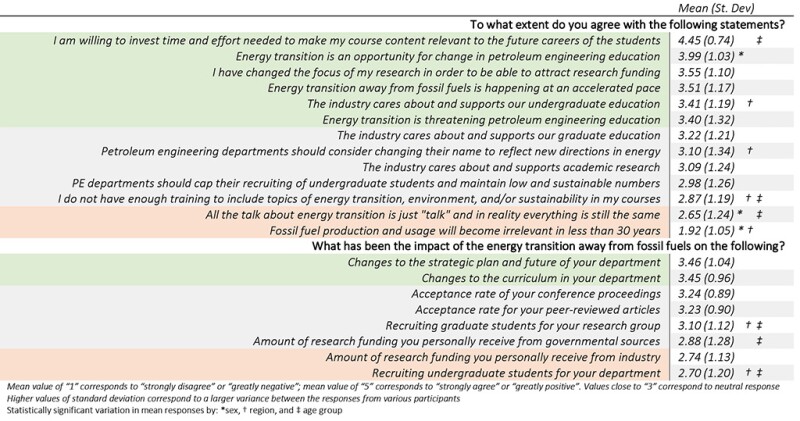 The responses on the various statements, sorted from “agree” and “positive impact” in green, to “neutral” in grey, to “disagree” or “negative impact” in pink.