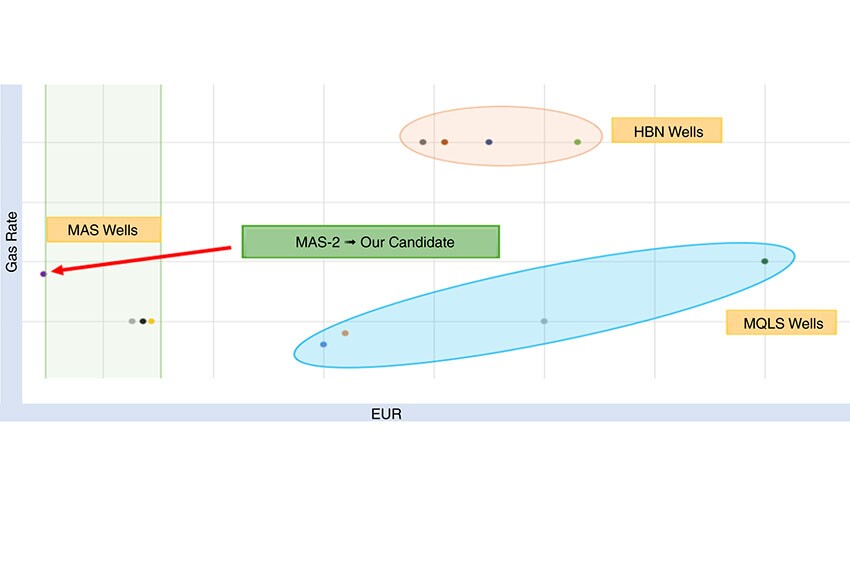 Fig. 1—Initial gas rate vs. EUR analysis.