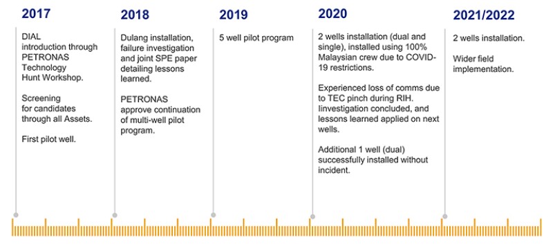 Timeline of the development and implementation of DIAL in Malaysia